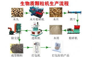 降低碳排放，減少污染—木屑顆粒機(jī)生產(chǎn)線